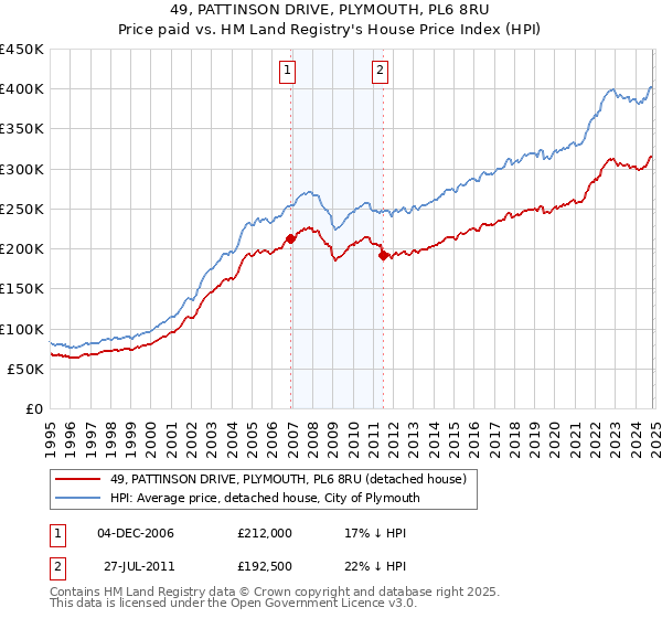 49, PATTINSON DRIVE, PLYMOUTH, PL6 8RU: Price paid vs HM Land Registry's House Price Index