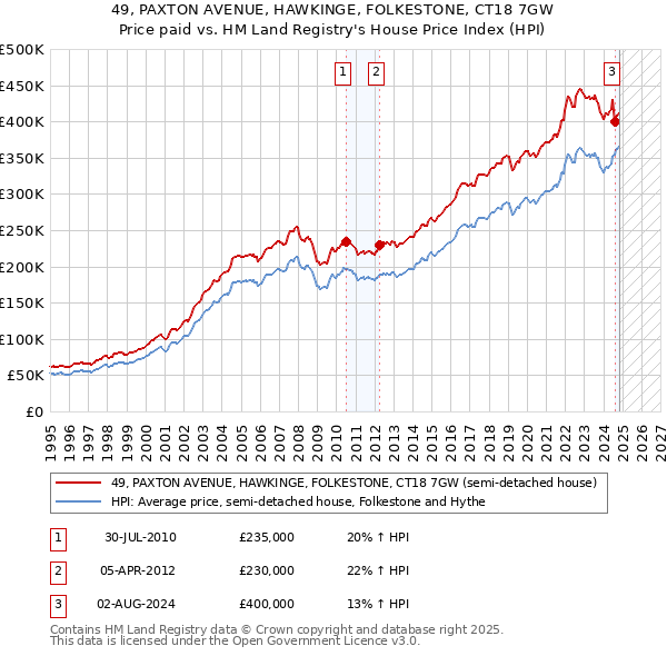 49, PAXTON AVENUE, HAWKINGE, FOLKESTONE, CT18 7GW: Price paid vs HM Land Registry's House Price Index