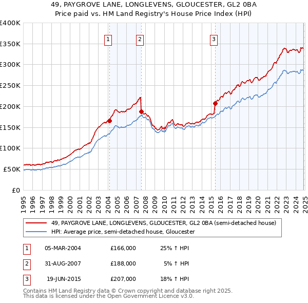 49, PAYGROVE LANE, LONGLEVENS, GLOUCESTER, GL2 0BA: Price paid vs HM Land Registry's House Price Index