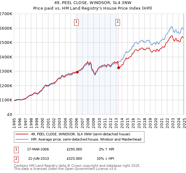 49, PEEL CLOSE, WINDSOR, SL4 3NW: Price paid vs HM Land Registry's House Price Index