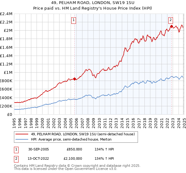 49, PELHAM ROAD, LONDON, SW19 1SU: Price paid vs HM Land Registry's House Price Index