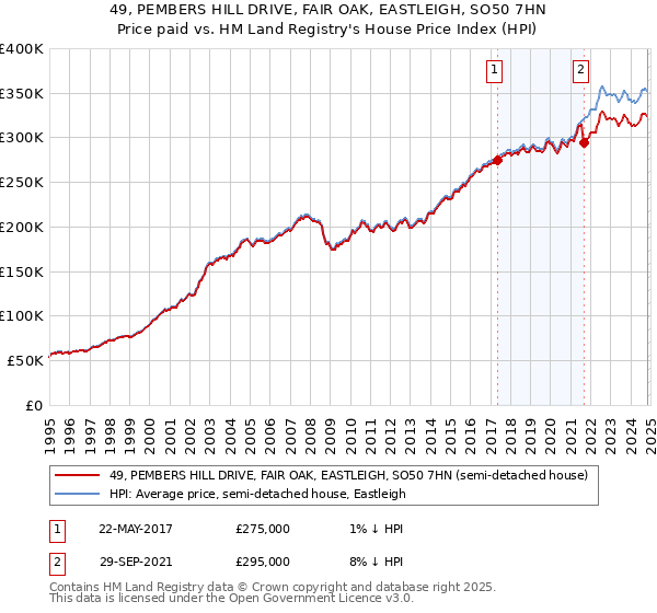 49, PEMBERS HILL DRIVE, FAIR OAK, EASTLEIGH, SO50 7HN: Price paid vs HM Land Registry's House Price Index