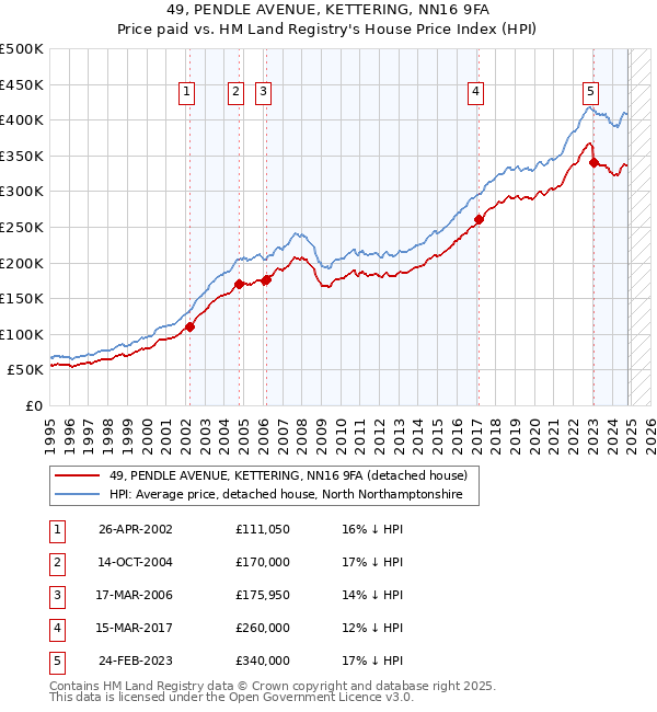 49, PENDLE AVENUE, KETTERING, NN16 9FA: Price paid vs HM Land Registry's House Price Index