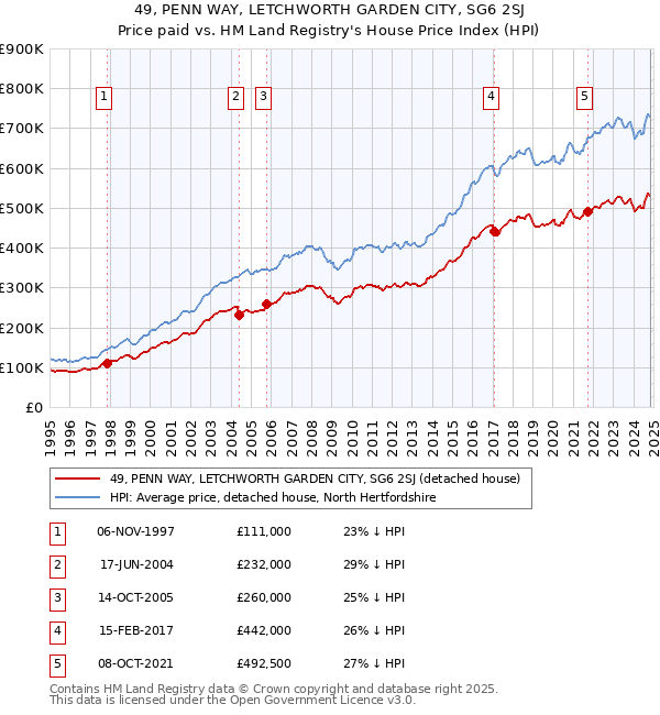 49, PENN WAY, LETCHWORTH GARDEN CITY, SG6 2SJ: Price paid vs HM Land Registry's House Price Index