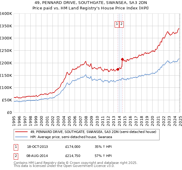 49, PENNARD DRIVE, SOUTHGATE, SWANSEA, SA3 2DN: Price paid vs HM Land Registry's House Price Index