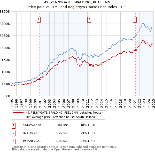 49, PENNYGATE, SPALDING, PE11 1NN: Price paid vs HM Land Registry's House Price Index