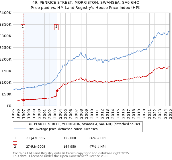 49, PENRICE STREET, MORRISTON, SWANSEA, SA6 6HQ: Price paid vs HM Land Registry's House Price Index