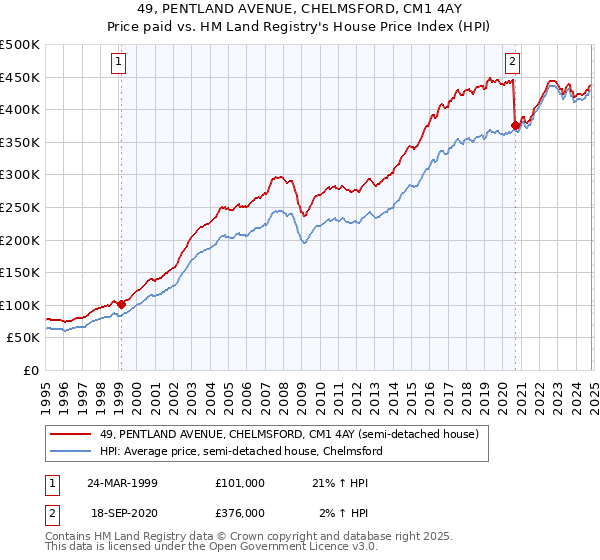 49, PENTLAND AVENUE, CHELMSFORD, CM1 4AY: Price paid vs HM Land Registry's House Price Index