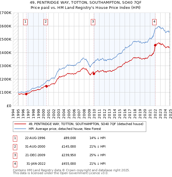 49, PENTRIDGE WAY, TOTTON, SOUTHAMPTON, SO40 7QF: Price paid vs HM Land Registry's House Price Index