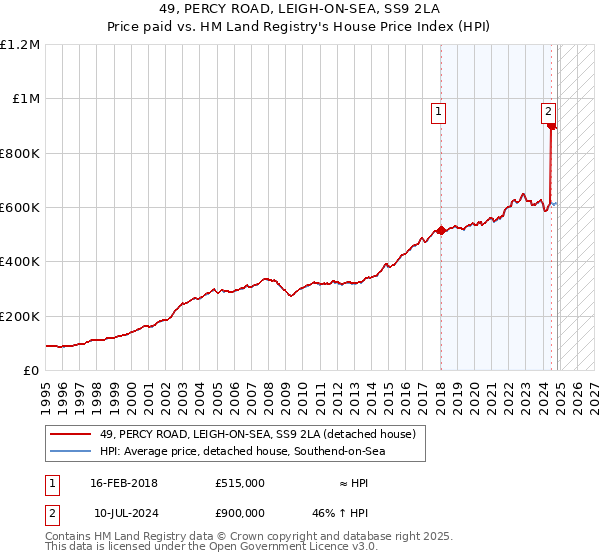 49, PERCY ROAD, LEIGH-ON-SEA, SS9 2LA: Price paid vs HM Land Registry's House Price Index