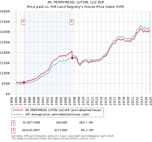 49, PERRYMEAD, LUTON, LU2 8UF: Price paid vs HM Land Registry's House Price Index