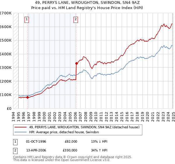 49, PERRYS LANE, WROUGHTON, SWINDON, SN4 9AZ: Price paid vs HM Land Registry's House Price Index