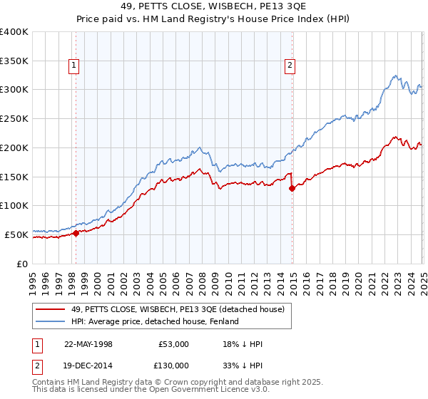 49, PETTS CLOSE, WISBECH, PE13 3QE: Price paid vs HM Land Registry's House Price Index