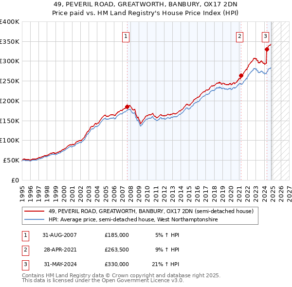 49, PEVERIL ROAD, GREATWORTH, BANBURY, OX17 2DN: Price paid vs HM Land Registry's House Price Index