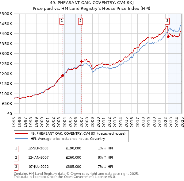 49, PHEASANT OAK, COVENTRY, CV4 9XJ: Price paid vs HM Land Registry's House Price Index