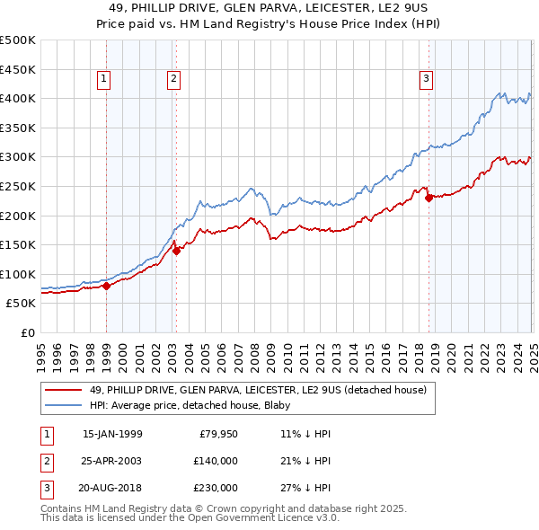 49, PHILLIP DRIVE, GLEN PARVA, LEICESTER, LE2 9US: Price paid vs HM Land Registry's House Price Index