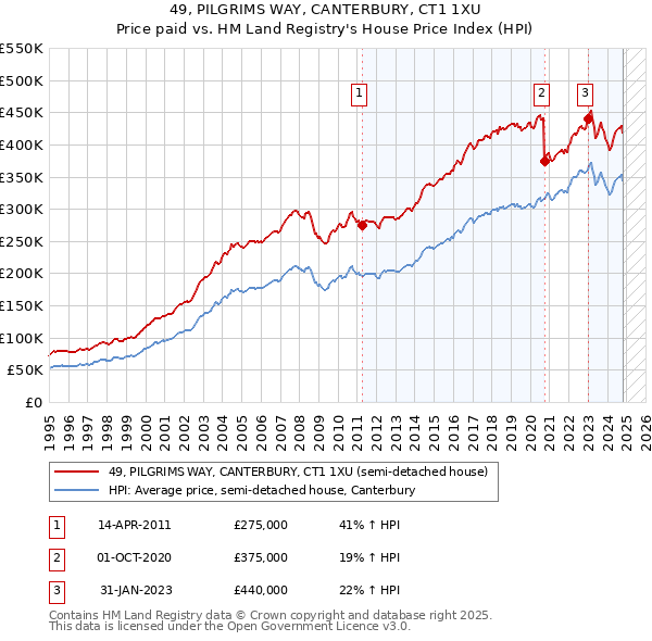 49, PILGRIMS WAY, CANTERBURY, CT1 1XU: Price paid vs HM Land Registry's House Price Index