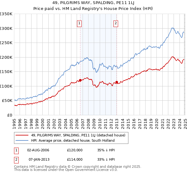 49, PILGRIMS WAY, SPALDING, PE11 1LJ: Price paid vs HM Land Registry's House Price Index