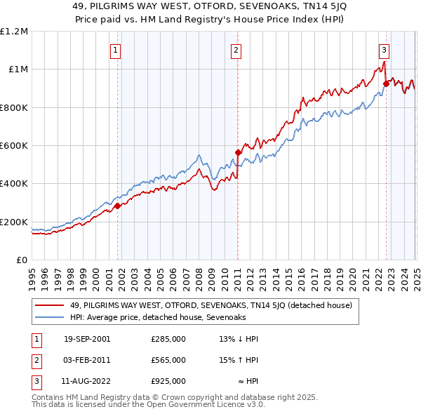 49, PILGRIMS WAY WEST, OTFORD, SEVENOAKS, TN14 5JQ: Price paid vs HM Land Registry's House Price Index