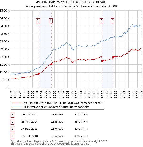 49, PINDARS WAY, BARLBY, SELBY, YO8 5XU: Price paid vs HM Land Registry's House Price Index