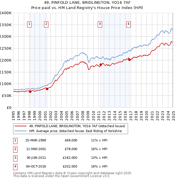 49, PINFOLD LANE, BRIDLINGTON, YO16 7AF: Price paid vs HM Land Registry's House Price Index