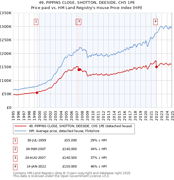 49, PIPPINS CLOSE, SHOTTON, DEESIDE, CH5 1PE: Price paid vs HM Land Registry's House Price Index