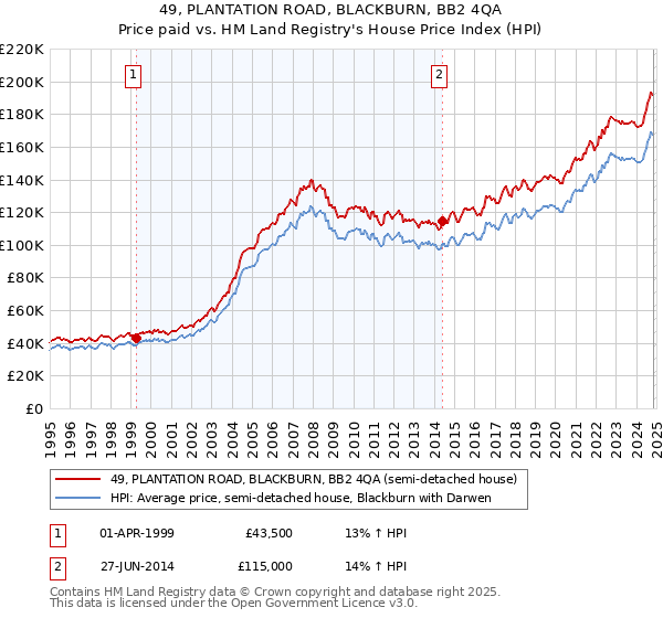 49, PLANTATION ROAD, BLACKBURN, BB2 4QA: Price paid vs HM Land Registry's House Price Index