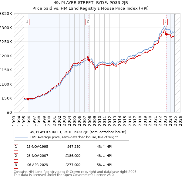 49, PLAYER STREET, RYDE, PO33 2JB: Price paid vs HM Land Registry's House Price Index