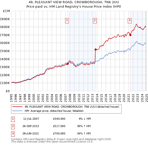 49, PLEASANT VIEW ROAD, CROWBOROUGH, TN6 2UU: Price paid vs HM Land Registry's House Price Index