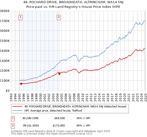 49, POCHARD DRIVE, BROADHEATH, ALTRINCHAM, WA14 5NJ: Price paid vs HM Land Registry's House Price Index