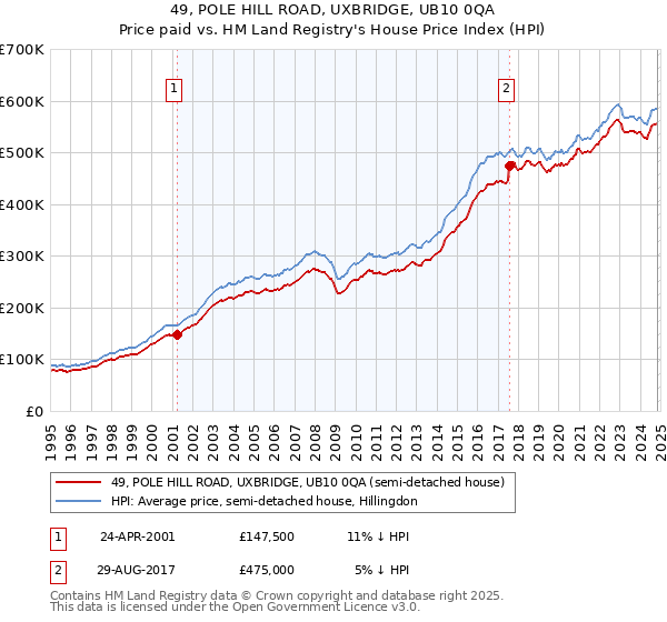 49, POLE HILL ROAD, UXBRIDGE, UB10 0QA: Price paid vs HM Land Registry's House Price Index