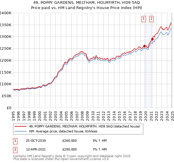 49, POPPY GARDENS, MELTHAM, HOLMFIRTH, HD9 5AQ: Price paid vs HM Land Registry's House Price Index