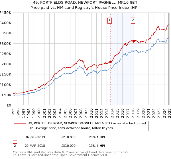 49, PORTFIELDS ROAD, NEWPORT PAGNELL, MK16 8BT: Price paid vs HM Land Registry's House Price Index