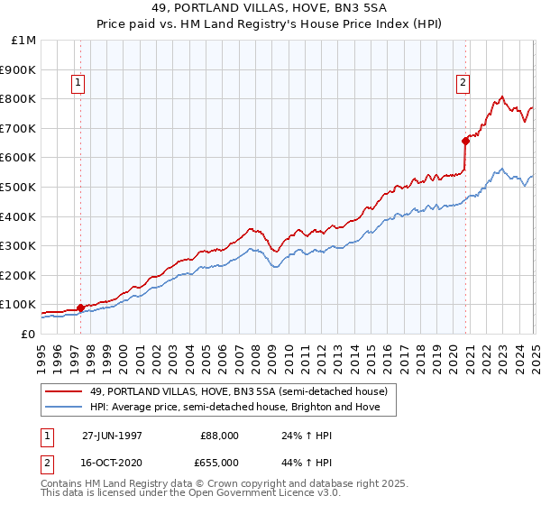 49, PORTLAND VILLAS, HOVE, BN3 5SA: Price paid vs HM Land Registry's House Price Index