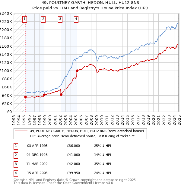 49, POULTNEY GARTH, HEDON, HULL, HU12 8NS: Price paid vs HM Land Registry's House Price Index