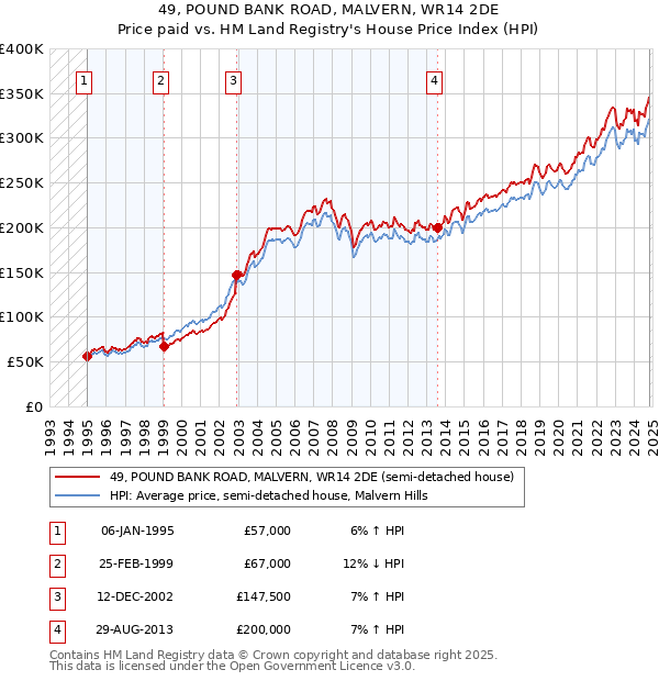 49, POUND BANK ROAD, MALVERN, WR14 2DE: Price paid vs HM Land Registry's House Price Index