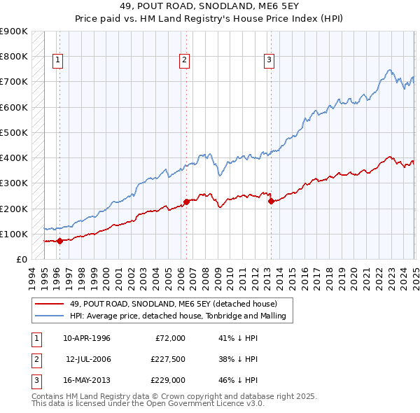 49, POUT ROAD, SNODLAND, ME6 5EY: Price paid vs HM Land Registry's House Price Index