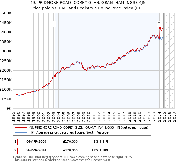 49, PRIDMORE ROAD, CORBY GLEN, GRANTHAM, NG33 4JN: Price paid vs HM Land Registry's House Price Index