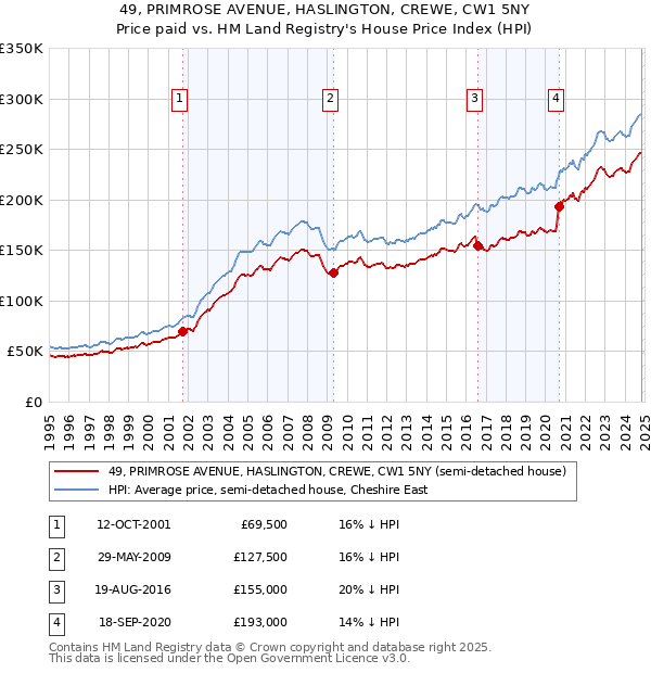 49, PRIMROSE AVENUE, HASLINGTON, CREWE, CW1 5NY: Price paid vs HM Land Registry's House Price Index