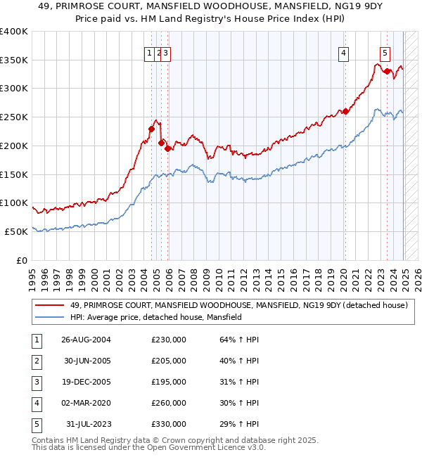 49, PRIMROSE COURT, MANSFIELD WOODHOUSE, MANSFIELD, NG19 9DY: Price paid vs HM Land Registry's House Price Index