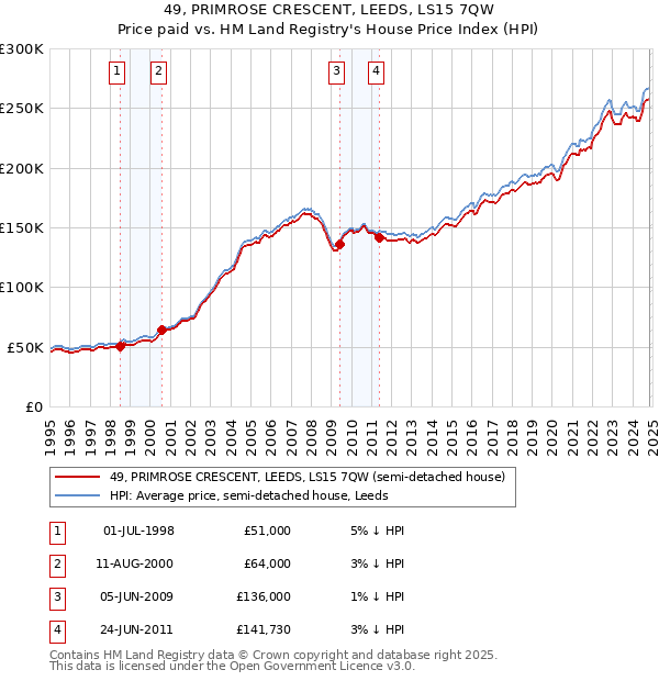 49, PRIMROSE CRESCENT, LEEDS, LS15 7QW: Price paid vs HM Land Registry's House Price Index