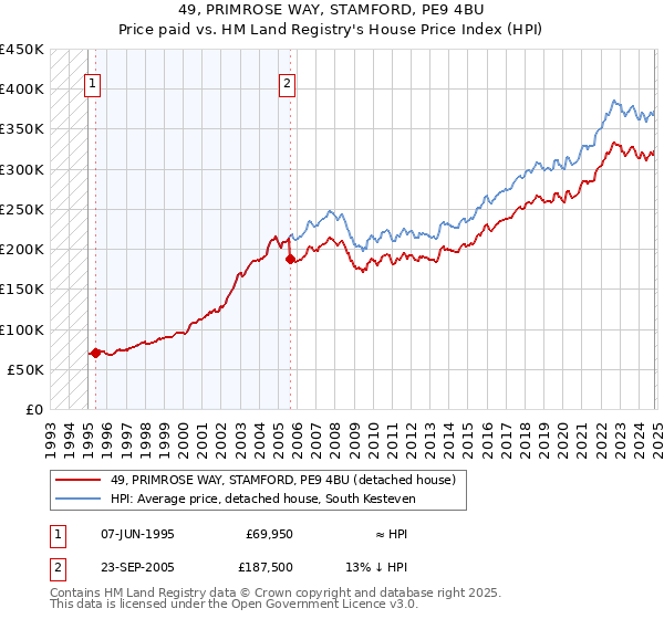 49, PRIMROSE WAY, STAMFORD, PE9 4BU: Price paid vs HM Land Registry's House Price Index