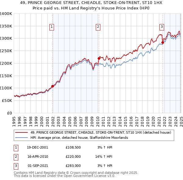 49, PRINCE GEORGE STREET, CHEADLE, STOKE-ON-TRENT, ST10 1HX: Price paid vs HM Land Registry's House Price Index