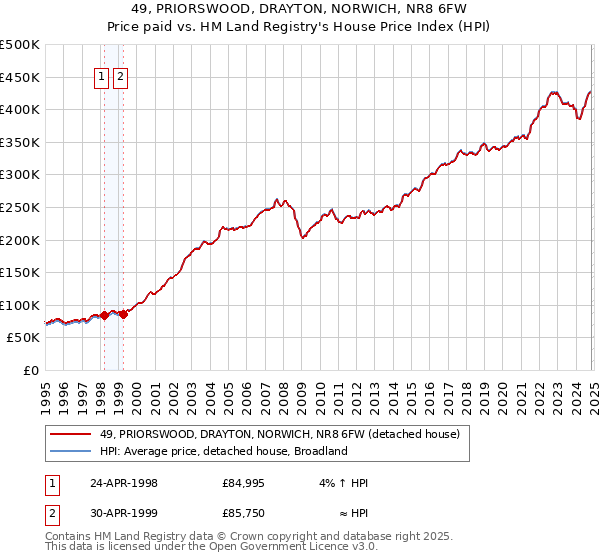 49, PRIORSWOOD, DRAYTON, NORWICH, NR8 6FW: Price paid vs HM Land Registry's House Price Index