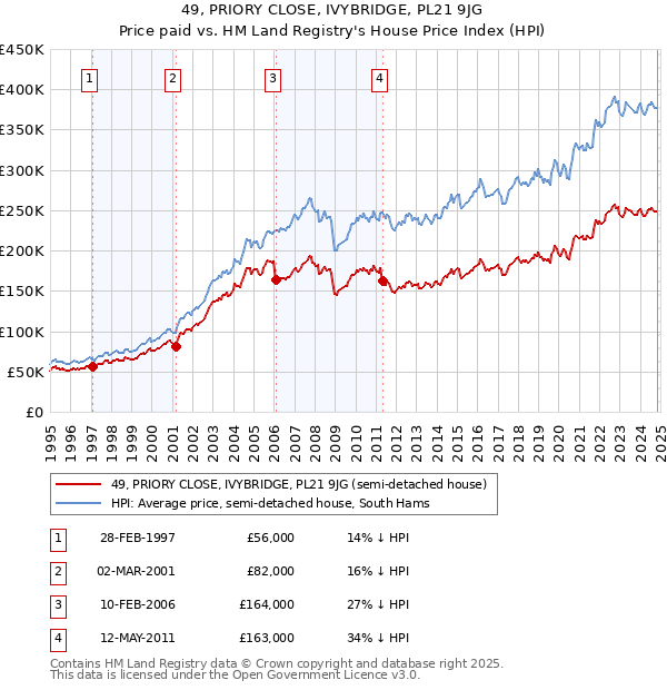 49, PRIORY CLOSE, IVYBRIDGE, PL21 9JG: Price paid vs HM Land Registry's House Price Index