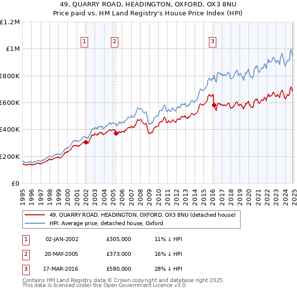 49, QUARRY ROAD, HEADINGTON, OXFORD, OX3 8NU: Price paid vs HM Land Registry's House Price Index