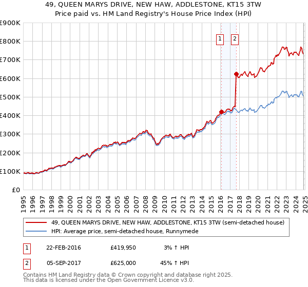 49, QUEEN MARYS DRIVE, NEW HAW, ADDLESTONE, KT15 3TW: Price paid vs HM Land Registry's House Price Index