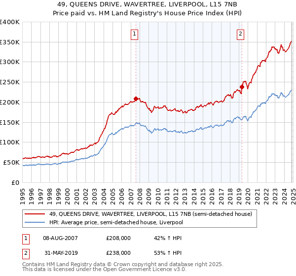 49, QUEENS DRIVE, WAVERTREE, LIVERPOOL, L15 7NB: Price paid vs HM Land Registry's House Price Index