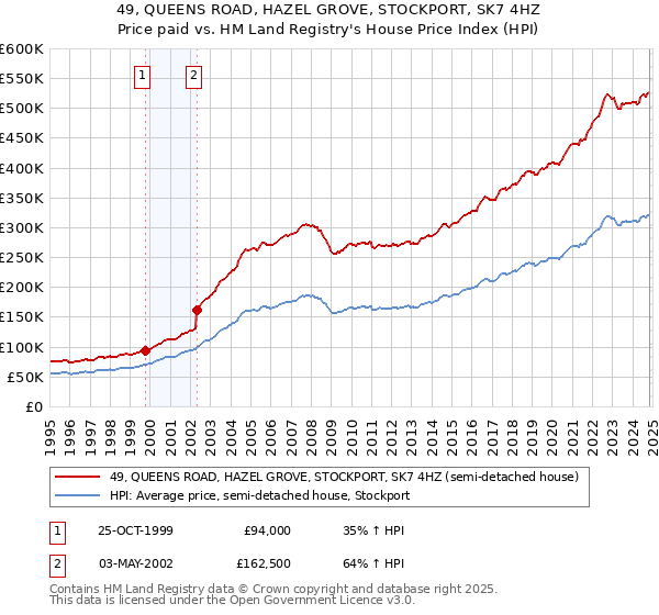 49, QUEENS ROAD, HAZEL GROVE, STOCKPORT, SK7 4HZ: Price paid vs HM Land Registry's House Price Index