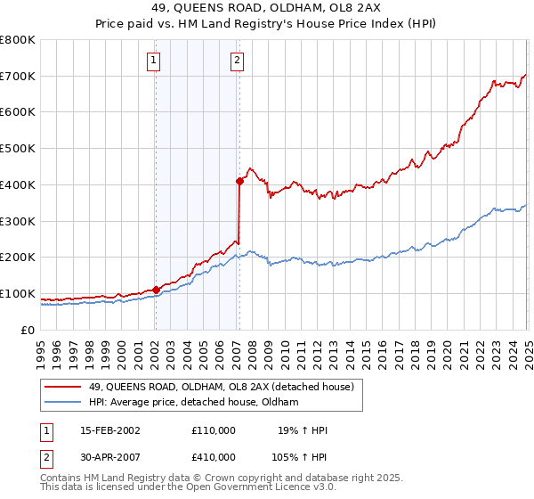 49, QUEENS ROAD, OLDHAM, OL8 2AX: Price paid vs HM Land Registry's House Price Index